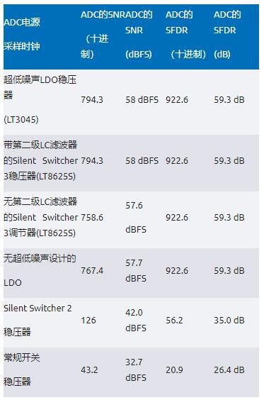 比LDO更安静！新一代开关稳压器解锁高速ADC全性能