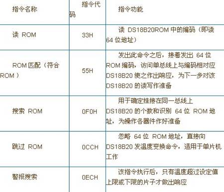 一文全面详解数字温度传感器DS18B20