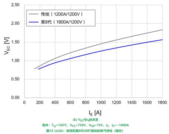 更高额定电流的第8代LV100 IGBT模块