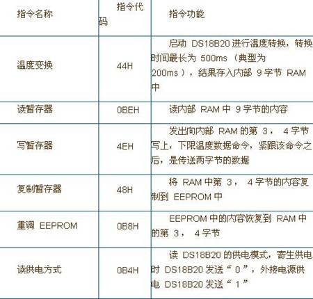 一文全面详解数字温度传感器DS18B20