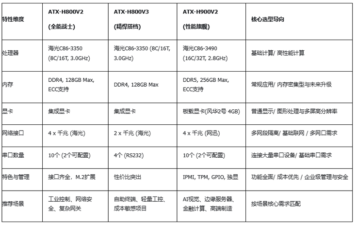 天迪工控三款海光ATX主板齐发，助力工业自动化与网络安全升级