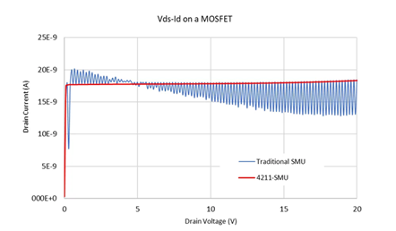 【技术大咖测试笔记系列】之八：低功率范围内的MOSFET表征