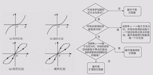 【未来可测】系列之二：忆阻器单元基础研究和性能研究测试方案