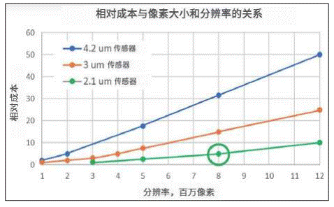 攻克汽车成像演进难点