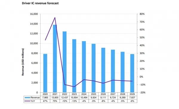机构：显示驱动芯片市场总体规模或将连年萎缩