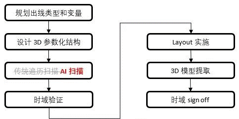 如何加速HBM仿真迭代优化？