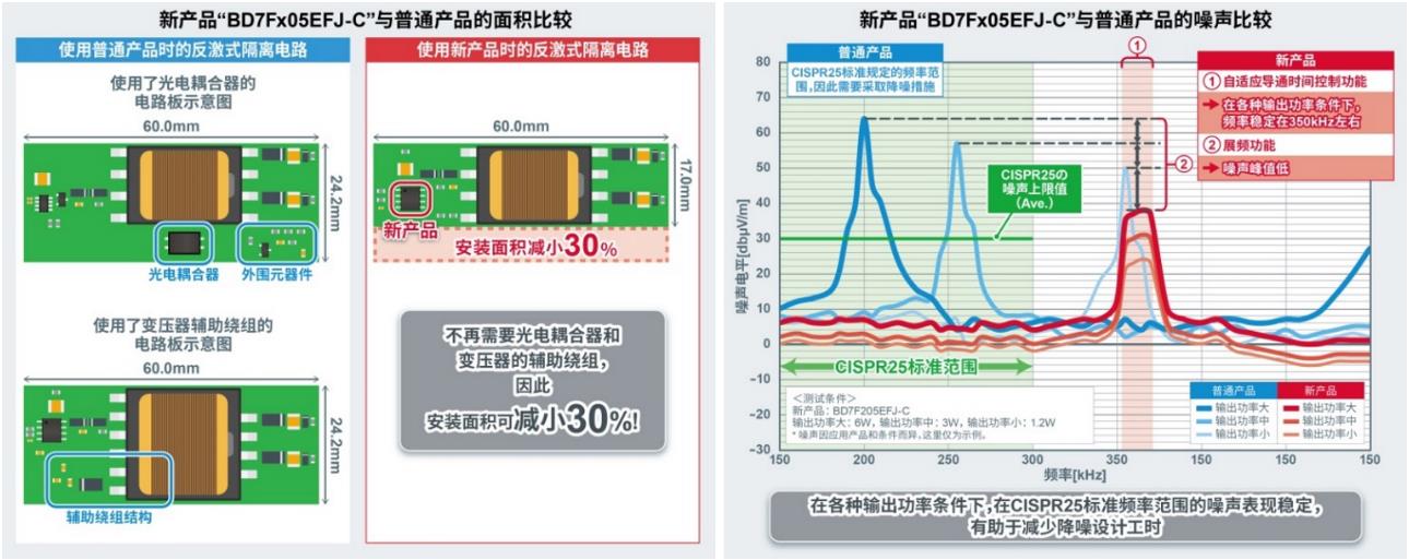 ROHM开发出隔离型DC-DC转换器BD7Fx05EFJ-C