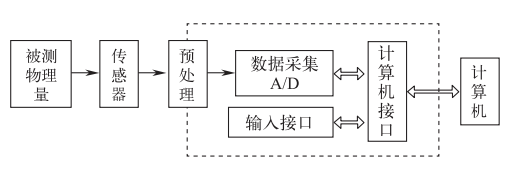智能传感技术是实现智能制造的关键
