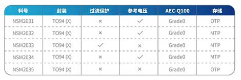 纳芯微推出线性霍尔效应电流传感器芯片新品NSM203x系列