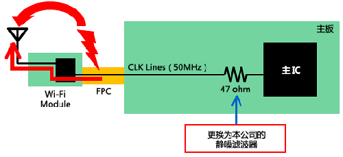 如何减少Wi－Fi搭载设备内的噪声问题？