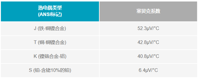 如何利用电压基准补偿热电偶冷端？