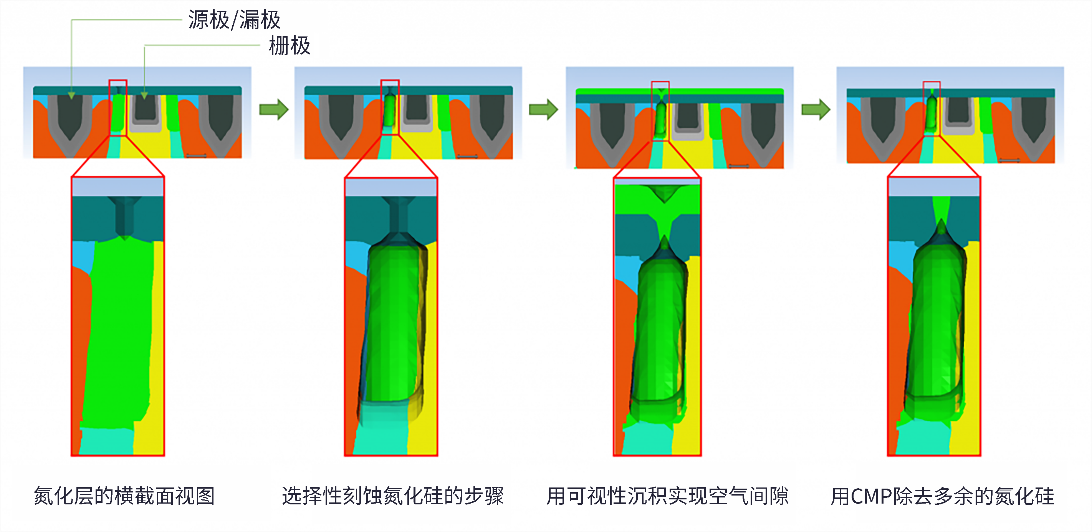 引入空气间隙以减少前道工序中的寄生电容