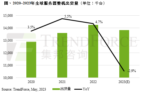 服务器市场需求不佳，预计2023年出货量减少2.85%