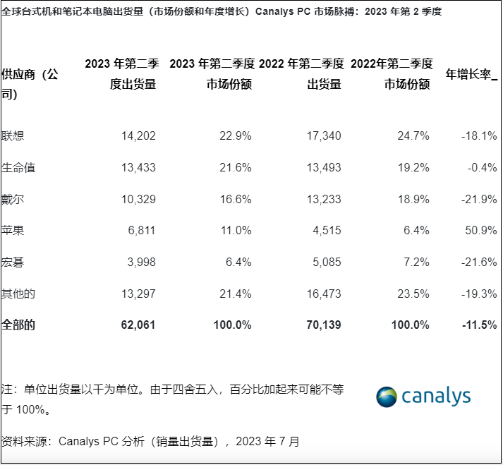 全球PC市场持续下滑！同比下降11.5%