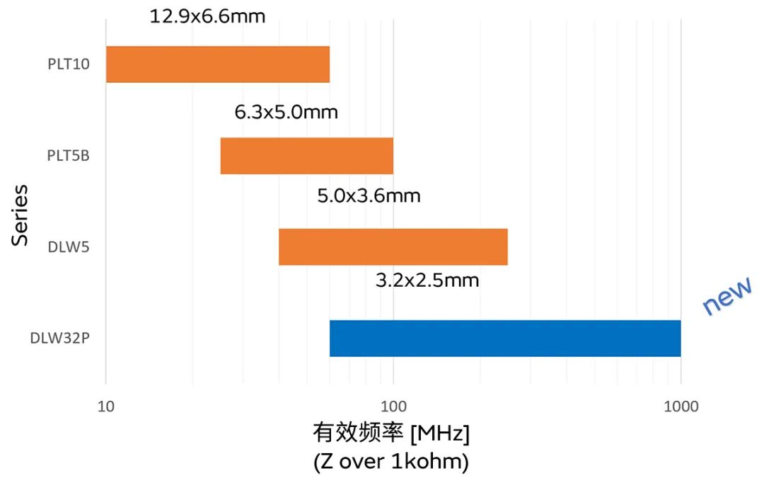 针对车载应用的高频噪声,来试试村田这款共模扼流线圈 针对车载应用的高频噪声,来试试村田这款共模扼流线圈