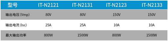 ITECH艾德克斯IT－N2100系列太阳能阵列模拟器新品上市