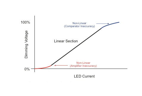 LED模拟调光与 PWM 调光