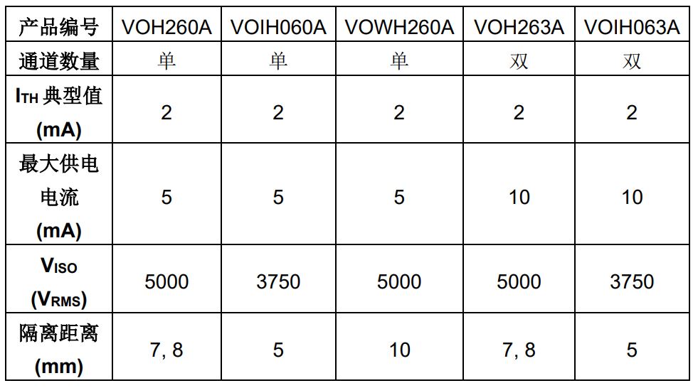 Vishay推出五款新型10 MBd低功耗高速光耦，有助于工业应用节能