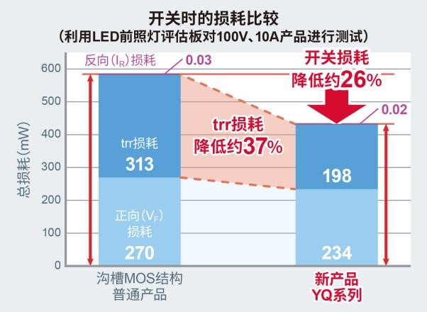 ROHM推出实现业界超快trr的100V耐压SBD“YQ系列”