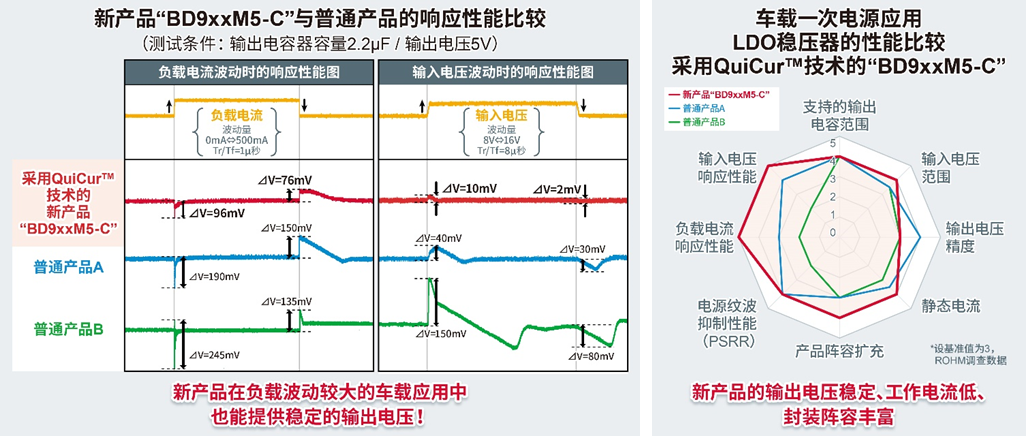 ROHM开发出额定电压45V、输出电流500mA的车载一次侧LDO“BD9xxM5-C”