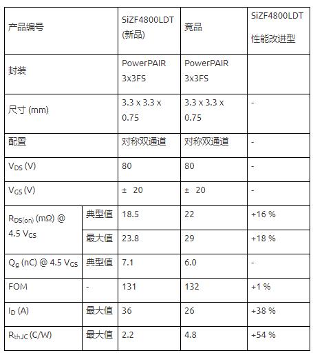 Vishay推出新型80 V对称双通道n沟道功率MOSFET---SiZF4800LDT