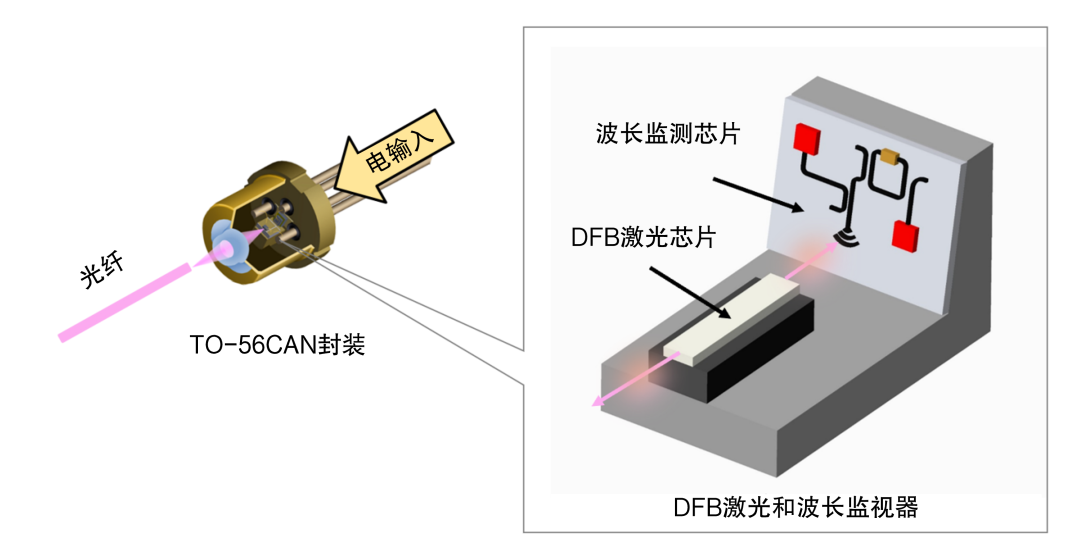 三菱电机将开始提供用于数字相干通信，内置波长监视器的DFB-CAN样品