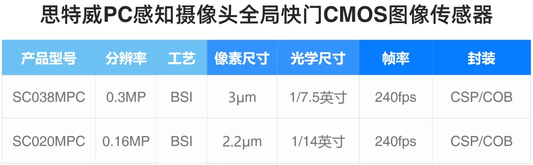 思特威推出PC感知摄像头应用全局快门CMOS图像传感器