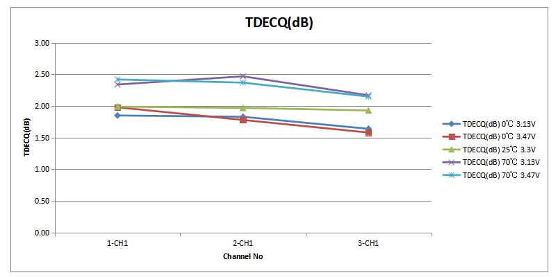 易飞扬推出O波段Color X 100G QSFP28 DWDM1硅光模块
