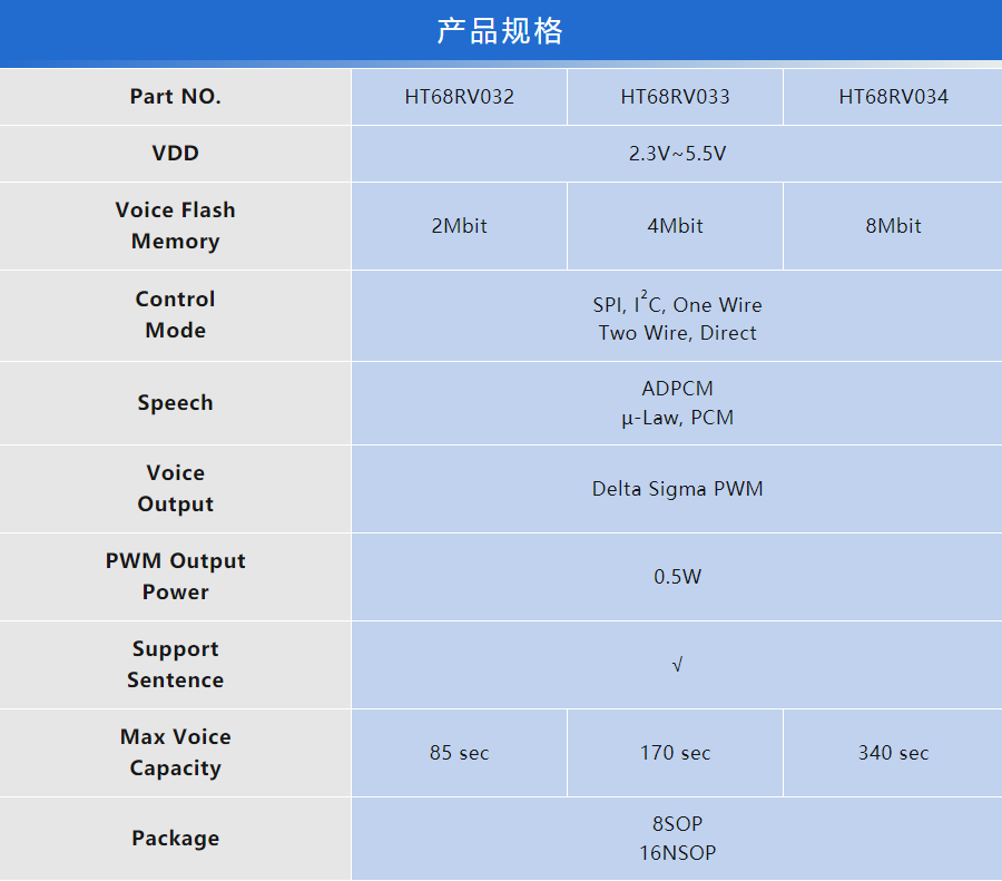 HOLTEK新推出HT68RV032/033/034 Voice OTP MCU