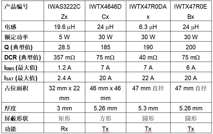 Vishay推出无线充电Tx和Rx线圈，耐潮能力达90 % RH，节省空间