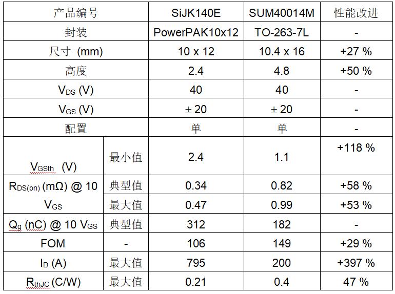 Vishay推出性能先进的新款40 V MOSFET