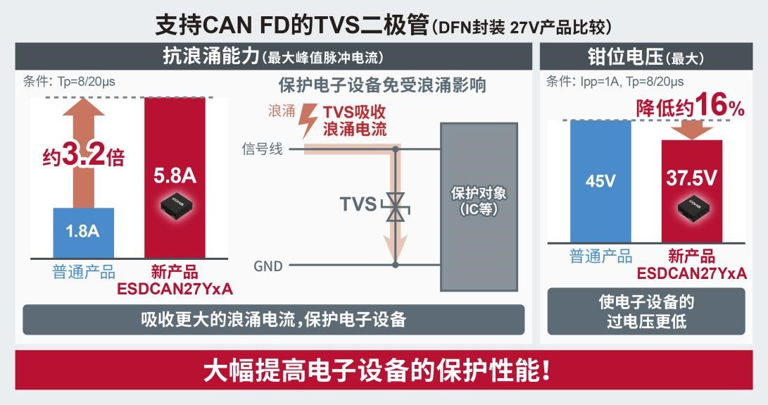 ROHM开发出支持“CAN FD”的双向TVS二极管“ESDCANxx系列”