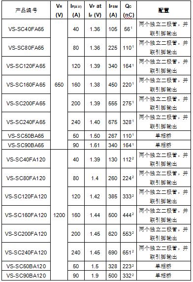 Vishay推出多款采用工业标准SOT-227封装的650 V和1200 V SiC肖特基二极管