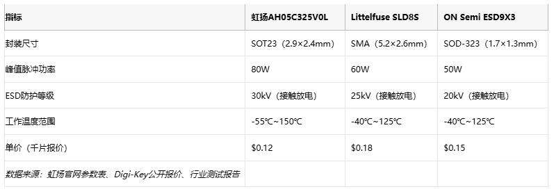 高抗静电+低漏电！虹扬SOT23 ESD二极管破解CAN总线防护难题