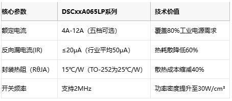 无反向恢复+低VF双杀！Diodes新一代SiC器件提供领先业界的 FoM 及系统效率