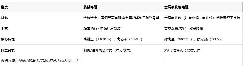 线绕电阻与金属氧化物电阻技术对比及选型指南