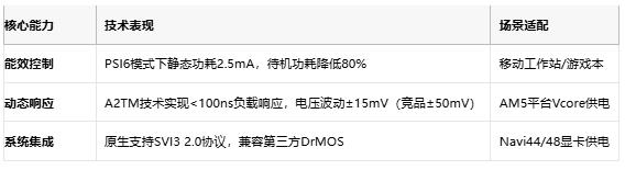 2.5mA静态功耗突破：AOS发布AMD SVI3多相控制重新定义显卡电源效率