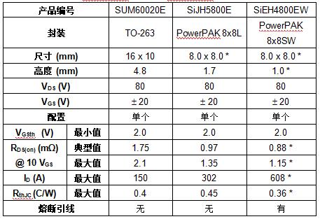 导通电阻+热阻双重突破！Vishay 新款80 V MOSFET重构工业电源散热与焊接新标准