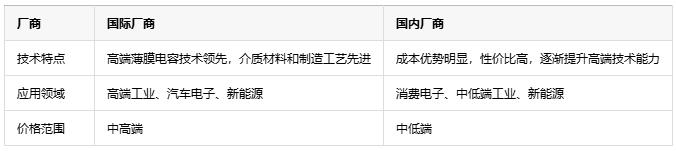 如何根据不同应用场景更精准地选择薄膜电容？