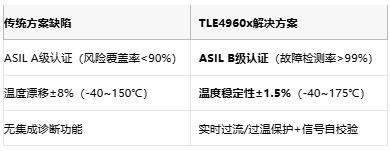 功耗减半，安全翻倍！英飞凌第四代磁传感器助力汽车功能安全应用