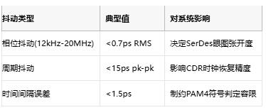 攻克28G PAM4抖动难题！差分输出VCXO如何重塑光通信时钟架构
