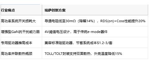 专攻AI电源与工业应用！瑞萨电子GaN FET突破高功率转换瓶颈