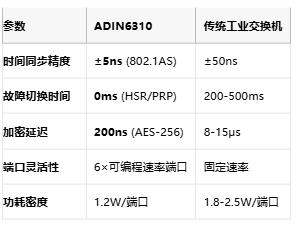 纳秒级时间敏感网络！贸泽携手ADI 开售纳秒级工业以太网交换机