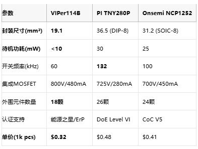 待机10mW的颠覆！ST推出高压转换器破解能效空间悖论