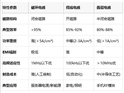 成本与性能的平衡术：磁环电感选型黄金法则与国产替代路线