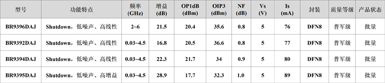 0.03-6GHz全覆盖！国产博瑞集信自研低噪放实现27dBm强干扰耐受
