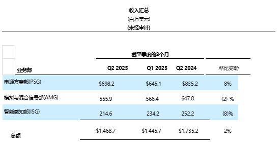 安森美公布2025年第二季度财报