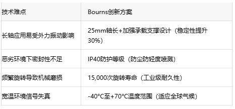 RoHS合规+宽温操作：Bourns编码器为消费电子提供高可靠性