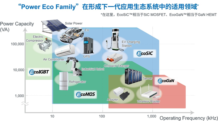 罗姆半导体亮相上海：SiC与GaN功率器件应用全面解析