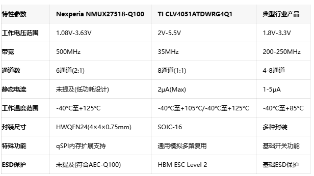 500MHz带宽！Nexperia车规多路复用器突破汽车信号传输极限
